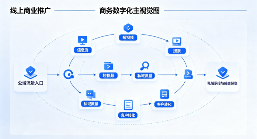章贡区线上商业推广怎么做？全域流量闭环搭建与低成本转化实战指南